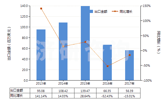2013-2017年中國氧化鋁（人造剛玉除外）(HS28182000)出口總額及增速統(tǒng)計(jì)